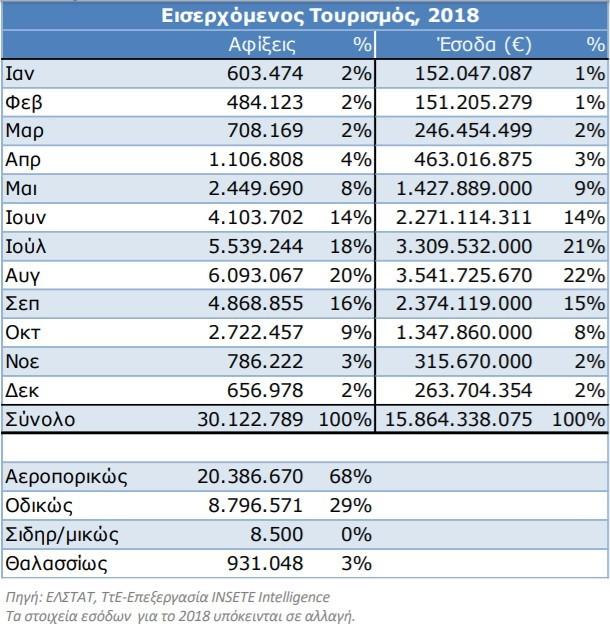 Επίσης, τονίζεται ότι η μέση κατά κεφαλήν δαπάνη ανά τουρίστα κατέγραψε αύξηση κατά 0.8% και ανήλθε στα 526.