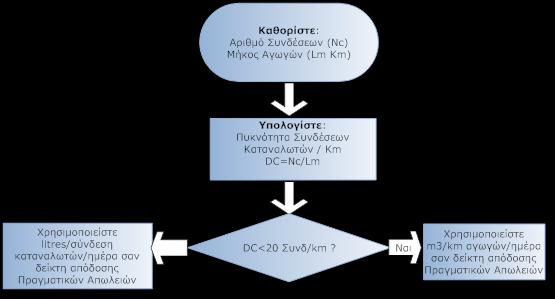 Το πρότυπο της IWA προτείνει ότι ο δείκτης απόδοσης των πραγματικών απωλειών «καλής πρακτικής» είναι οι «Πραγματικές απώλειες ανά μήκος αγωγών».