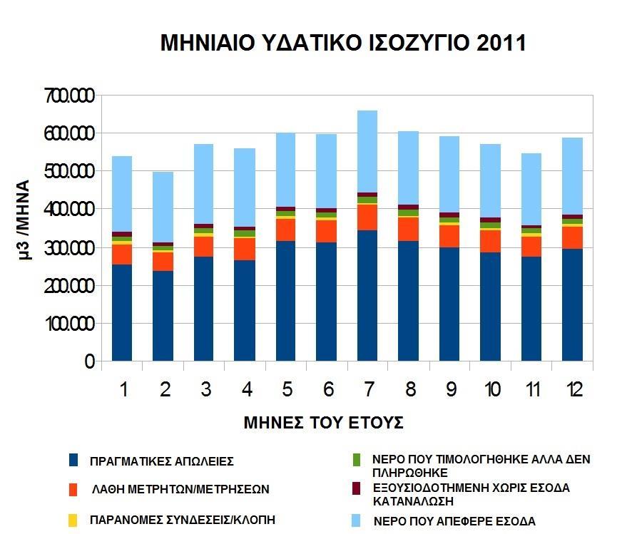 Όταν το πάγιο στο τιμολόγιο ύδρευσης, εκφράζεται σε χρηματικές μονάδες ( ), για την ανάδειξη της οικονομικής πτυχής του Υδατικού Ισοζυγίου, η Διαφορά Παγίου πρέπει να μετατραπεί στον ισοδύναμο όγκο