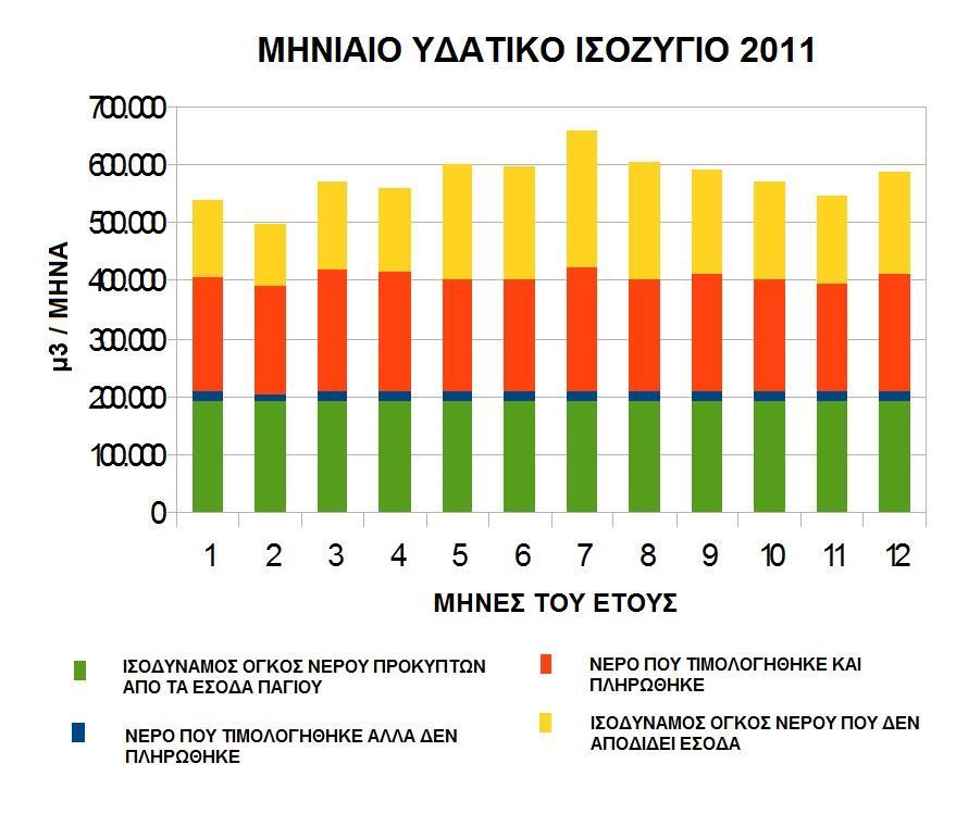 Διάγραμμα 2: Τα συστατικά του νέου τροποποιημένου υδατικού ισοζυγίου για το 2011 σε μηνιαία βάση 7.5.
