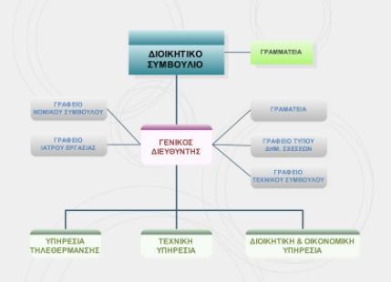 Διάγραμμα 5: Γενικό οργανόγραμμα της ΔΕΥΑ Κοζάνης Υπό την άμεση εποπτεία του Γενικού Δ/ντή, όπως φαίνεται και από το ανωτέρω Διάγραμμα βρίσκονται: Η Γραμματεία Δ/ντή Το Γραφείο Νομικού Συμβούλου Το