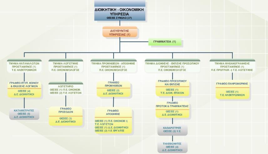 ΤΜΗΜΑ ΠΡΟΜΗΘΕΙΩΝ Γραφείο Προμηθειών Γραφείο Αποθήκης ΤΜΗΜΑ ΔΙΟΙΚΗΣΗΣ & ΕΚΠΑΙΔΕΥΣΗΣ Γραφείο Προσωπικού & Εκπαίδευσης Γραφείο Πρωτοκόλλου & Γραμματείας Γραφείο Γενικών Καθηκόντων Γραφείο Τηλεφωνητών