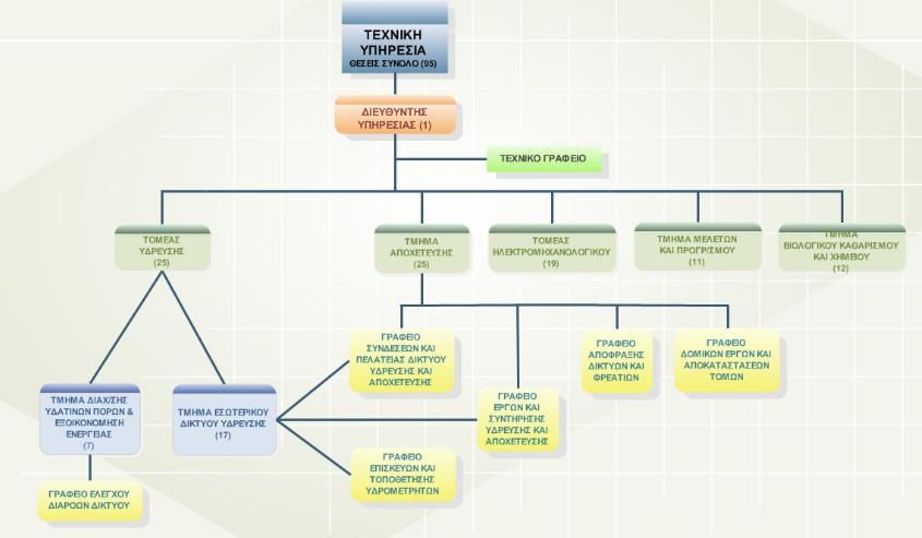 ΥΠΗΡΕΣΙΑ ΤΗΛΕΘΕΡΜΑΝΣΗΣ Περιλαμβάνει 4 Τμήματα: ΤΜΗΜΑ ΗΛΕΚΤΡΟΛΟΓΙΚΗΣ ΣΥΝΤΗΡΗΣΗΣ ΤΜΗΜΑ ΣΥΝΤΗΡΗΣΗΣ & ΛΕΙΤΟΥΡΓΙΑΣ ΑΝΤΛΙΟΣΤΑΣΙΩΝ ΛΕΒΗΤΟΣΤΑΣΙΟΥ ΤΜΗΜΑ ΕΚΤΕΛΕΣΗΣ ΕΡΓΩΝ & ΣΥΝΤΗΡΗΣΗΣ ΔΙΚΤΥΟΥ ΤΜΗΜΑ ΠΕΛΑΤΕΙΑΣ &