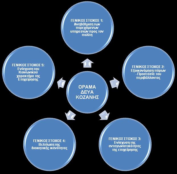 Διάγραμμα 11: Γενικοί Στόχοι Επιχειρησιακού Προγράμματος 2016-2020 ΔΕΥΑ Κοζάνης Από το σύνολο των πέντε Γενικών Στόχων οι τρεις (1,2,4) απευθύνονται στο εξωτερικό περιβάλλον και στην εξυπηρέτηση των