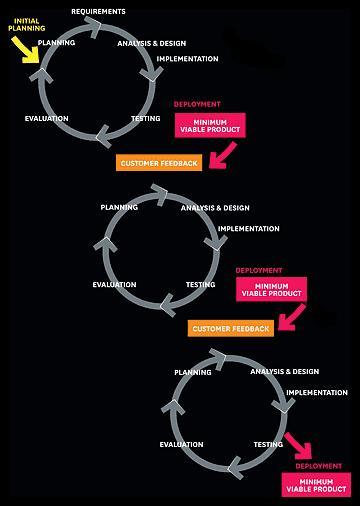 Μία start-up παράγει ένα MVP Minimum Viable Product, «Ελάχιστο Βιώσιμο Προϊόν» που περιέχει τα ελάχιστα και σημαντικά