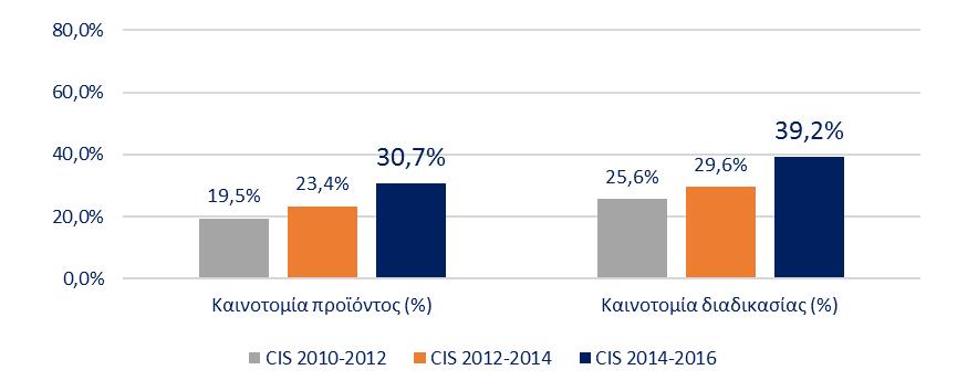Διάγραμμα 5: Ποσοστό (%) επιχειρήσεων με καινοτομία προϊόντος ή/και διαδικασίας 2014-2016, 2012-2014 και 2010-2012 Παραθέτοντας αναλυτικότερα τις επιδόσεις των ελληνικών επιχειρήσεων στους δύο