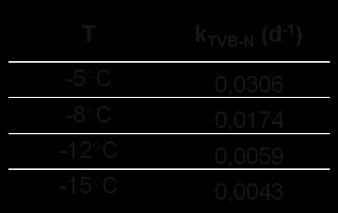 lnk TVB-N (mg N/100g) Προσδιορισμός τιμών k για κάθε παράμετρο και θερμοκρασία 3 6