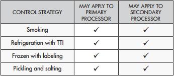 Indicator (TTI) performance and suitability; A control strategy is now provided for application of TTIs on each of the smallest