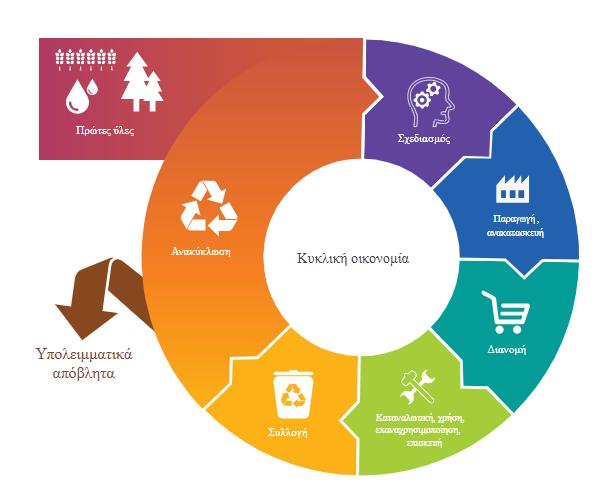 Κυκλική οικονομία (circular economy)