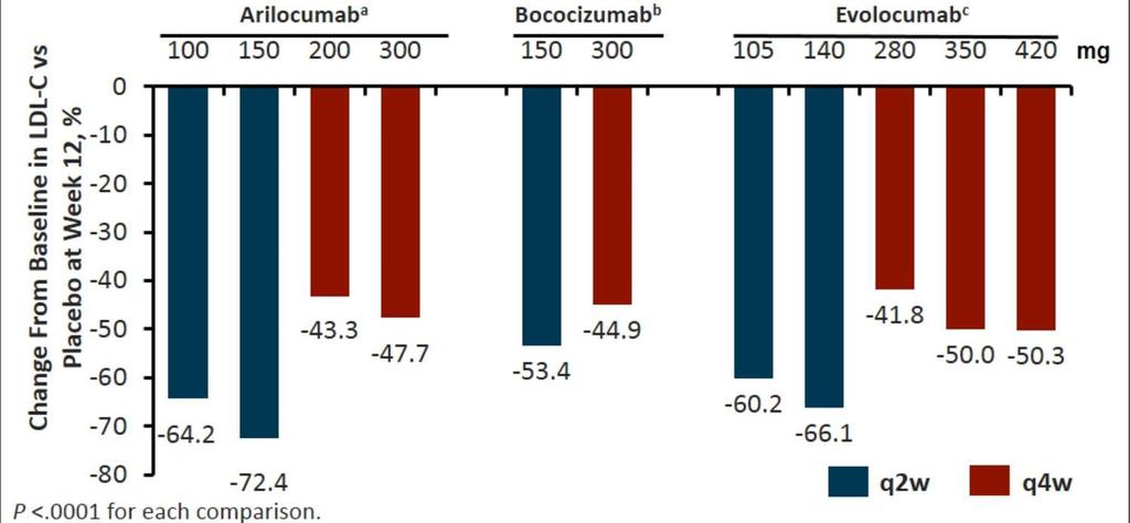 Αναςτολι τθσ PCSK9 ςε αςκενείσ με υπερλιπιδαιμία υπό αγωγι με ςτατίνθ a) McKenney JM, et al.