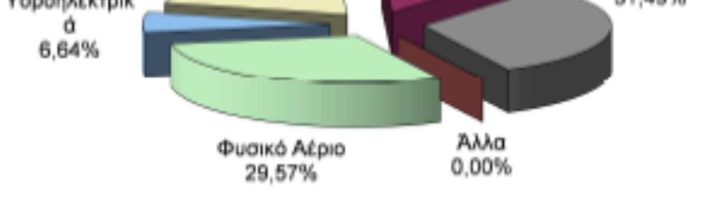 Μηνιαία Ζήτηση Ηλεκτρικής Ενέργειας για το 2017 (MWh) 5400 5200 5000 4800 4600 4400 4200 4000 3800 3600 3400 3200 3000 Συνολική Ζήτηση Ζήτηση Συστήµατος Ιαν Φεβ Μαρ Απρ Μάϊος Ιουν Ιουλ Αυγ Σεπ Οκτ