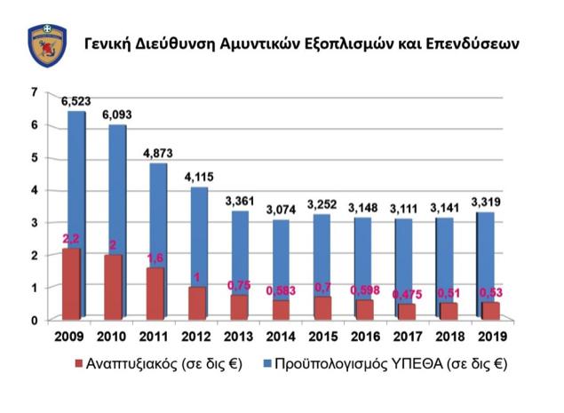 Ε-9 Διάγραμμα 14 Προϋπολογισμός ΥΠΕΘΑ και το αντίστοιχο αναπτυξιακό του σκέλος