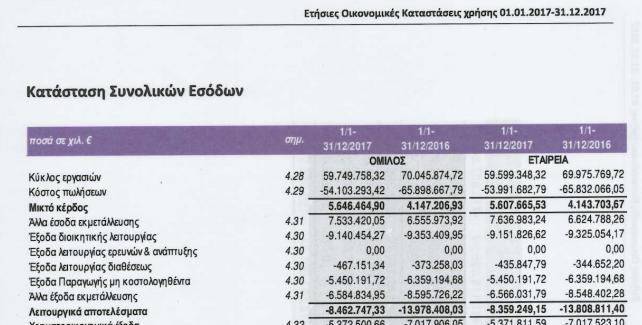 Ε-10 Πίνακας 16 Κατάσταση συνολικών εξόδων ΕΑΒ 2017 Πηγή: http://www.haicorp.com/images/hai/documents/economics/eab_oikon_katast_31 _12_2017.