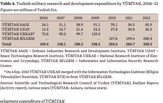 Γ-2 Πίνακας 1 Επενδύσεις του TUBITAK για R&D από το 2006-2012 Πηγή: https://www.sipri.