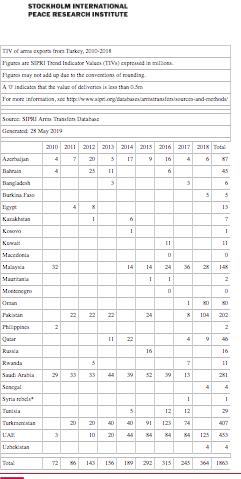 Δ-6 Πίνακας 13 Εξαγωγές Αμυντικού Υλικού από την Τουρκία