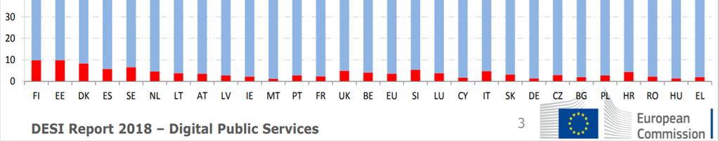 Ελλάδα είναι στην τελευταία θέση στην Ευρώπη, λόγω