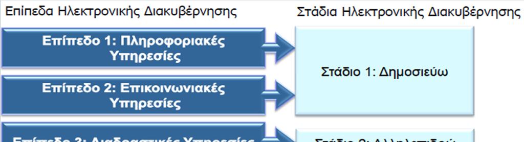 Στοχευόµενο Επίπεδο Υπηρεσιών Με βάση την υστέρηση των ηλεκτρονικών