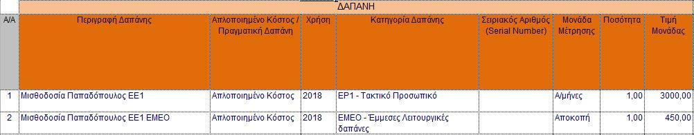 ΠΑΡΑΔΕΙΓΜΑΤΑ ΚΑΤΑΧΩΡΗΣΗΣ ΔΑΠΑΝΩΝ Οι έμμεσες δαπάνες (όπου είναι επιλέξιμες) δηλώνονται αμέσως μετά την κάθε εγγραφή μισθοδοσίας (τακτικού ή έκτακτου προσωπικού)