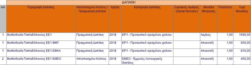 Οι έμμεσες δαπάνες (όπου