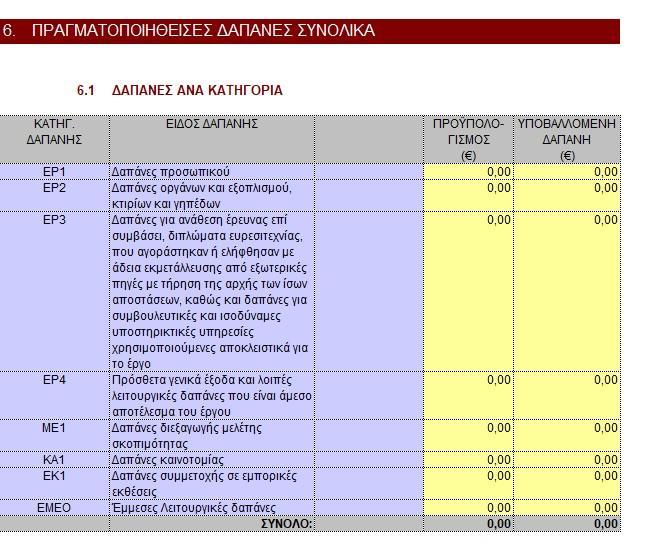 ΦΥΛΛΟ 6 Στο Φύλλο 6, το οποίο συμπληρώνεται αυτόματα, παρουσιάζονται τα στοιχεία που αφορούν στις πραγματοποιηθείσες δαπάνες, τα οποία υπολογίζονται από τα φύλλα 6-1 έως 6-14. 6.1 ΔΑΠΑΝΕΣ ΑΝΑ ΚΑΤΗΓΟΡΙΑ Κατηγορία Δαπάνης: Προσυμπληρωμένοι οι κωδικοί κατηγορίας δαπάνης σύμφωνα με τον Οδηγό Εφαρμογής της Δράσης.