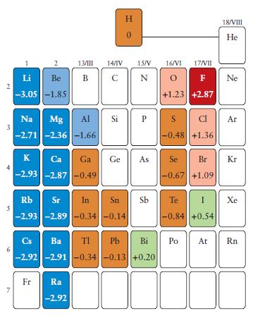 89 σχετική ισχύς οξειδωτικών και αναγωγικών μέσων και περιοδικός πίνακας 9. η αναγωγική/οξειδωτική ισχύς των στοιχείων ποικίλει με πολύπλοκο τρόπο στον περιοδικό πίνακα α.