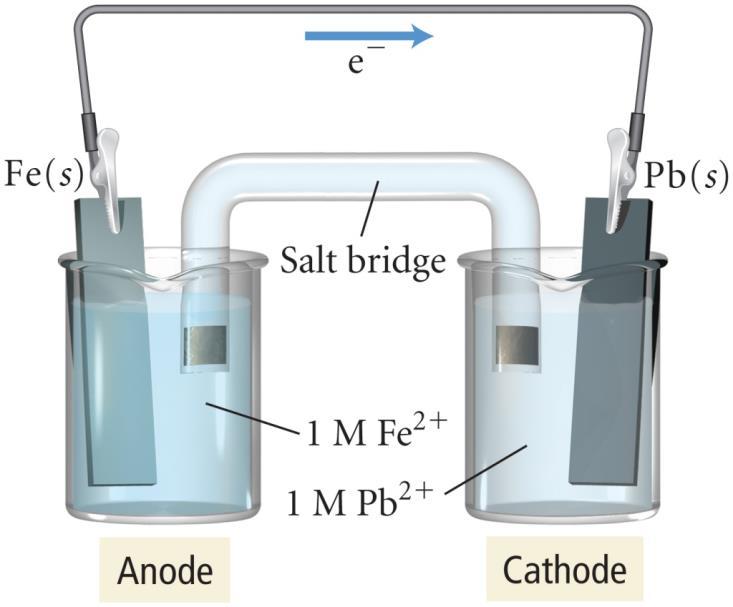 Δίνεται το γαλβανικό στοιχείο Fe(s) Fe 2+ (aq) Pb 2+ (aq) Pb(s) Να βρεθούν το E cell στους 25 C και η αντίδραση του στοιχείου και να σχεδιαστεί το στοιχείο. 96 4.