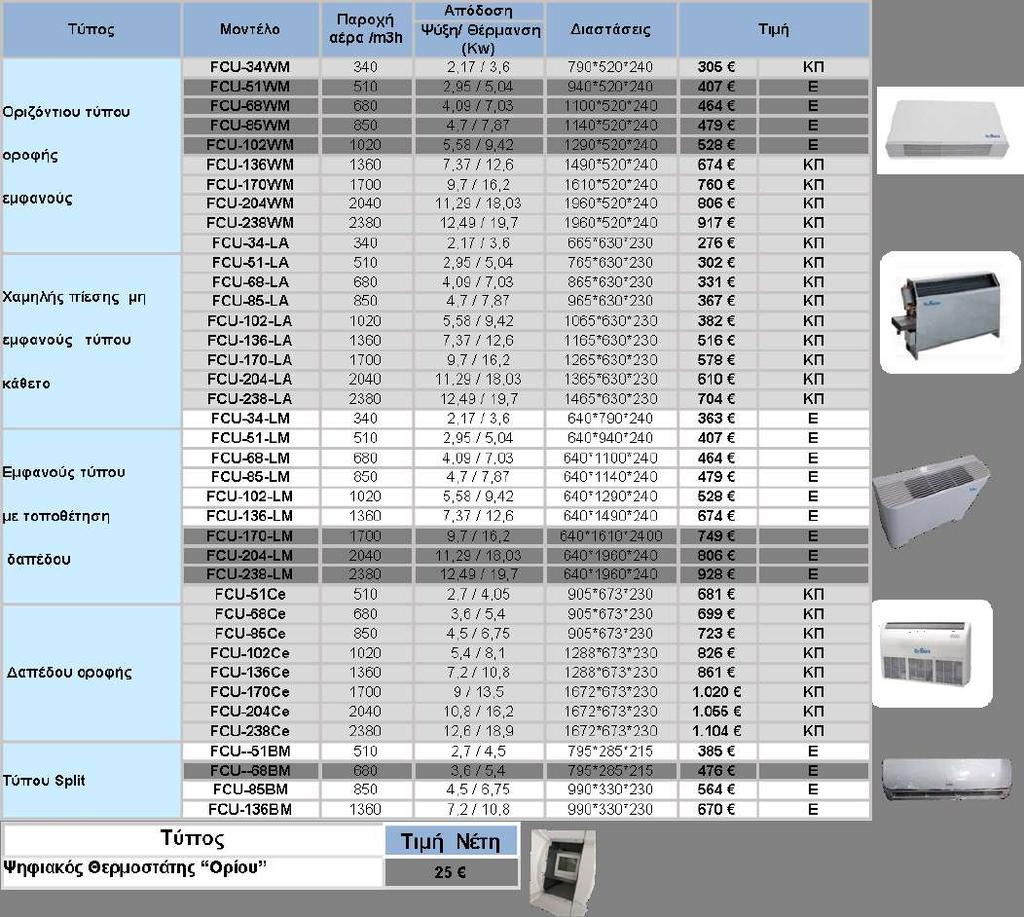 18,03 640*1960*240 806 Ε FCU-238-LM 2,380 12,49 / 19,7 640*1960*240 928 Ε Τύπος Τιμή Νέτη Ψηφιακός Θερμοστάτης Ορίου 25 Οι μετρήσεις έγιναν κάτω