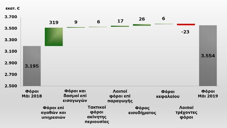 Τον Μάιο 2019 σε σχέση με τον Μάιο του προηγούμενου έτους καταγράφεται αύξηση στις έξι από τις επτά κύριες κατηγορίες φόρων, ενώ πτωτικά κινούνται μόνο τα έσοδα από τους λοιπούς τρέχοντες φόρους