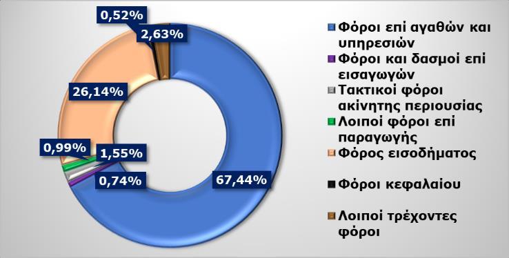 Λ.Ε. 113) Λοιποί φόροι επί παραγωγής (Α.Λ.Ε. 114) Φόρος εισοδήματος (Α.Λ.Ε. 115) Φόροι κεφαλαίου (Α.Λ.Ε. 116) Λοιποί τρέχοντες φόροι (Α.Λ.Ε. 119) 2.077,35 2.