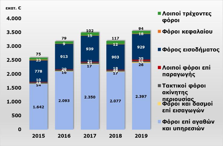 553,97 11,24% Η αύξηση των εσόδων από τους φόρους επί αγαθών και υπηρεσιών (Α.Λ.Ε. 111) κατά 319,38 εκ. εξηγείται εν μέρει από την παράταση μέχρι και την 06/05/2019, σύμφωνα με την απόφαση Α.