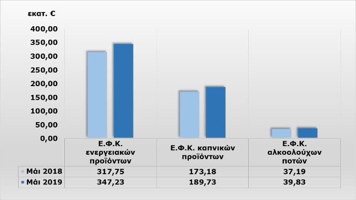 προϊόντα (Α.Λ.Ε. 1110289002), όσο και από εγχώρια και Ε.Ε. προέλευσης προϊόντα (Α.Λ.Ε. 1110289001). Ειδικοί φόροι κατανάλωσης (Α.Λ.Ε. 11103) Τα έσοδα από τους Ειδικούς Φόρους Κα