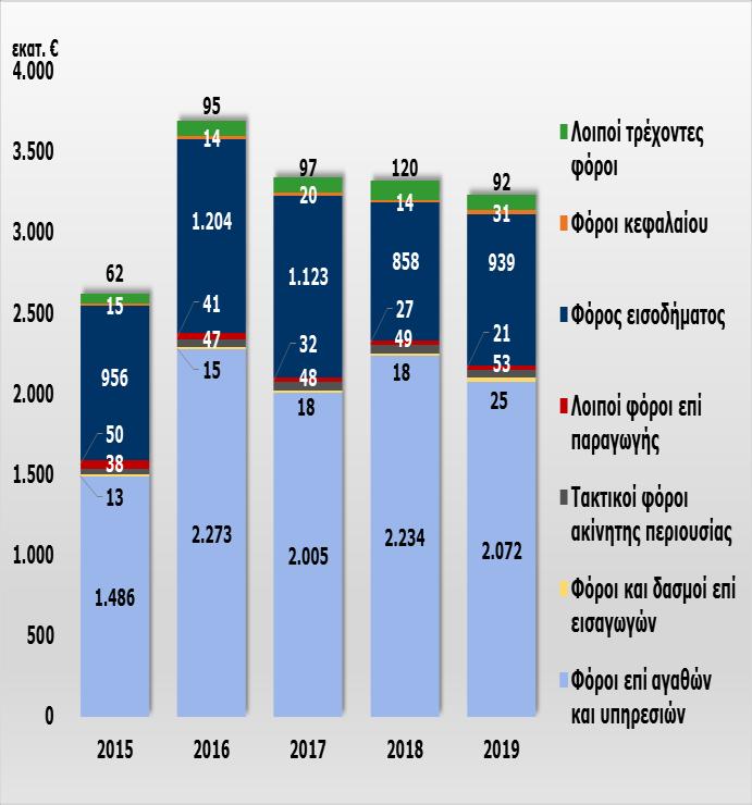 234,21-2,55% Συγκεκριμένα, παρατηρείται μείωση των εσόδων από τους φόρους επί αγαθών και υπηρεσιών κατά 161,30 εκ.