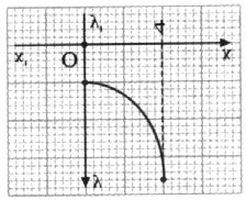 ... + -...... 6. Μια συνάρτηση είναι περιττή στο διάστημα (-3, 3). Να συμπληρώσετε τη γραφική της παράσταση που φαίνεται στο διπλανό σχήμα. 7.
