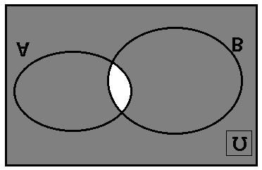 Το έντονα γραμμοσκιασμένο χωρίο του διπλανού διαγράμματος Venn παριστάνει το σύνολο: (i) A (ii) A B (iii) A B 4.