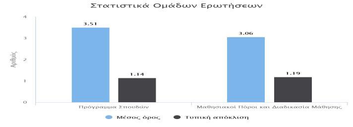 15 άιισλ ηθαλνηήησλ/δεμηνηήησλ: ζ. Πεηζαξρία θαη ππεπζπλφηεηα Σν Πξφγξακκα πνπδψλ ζα ζπκβάιιεη απνηειεζκαηηθά ζηελ επαγγεικαηηθή κνπ απνθαηάζηαζε 10 0 0 10 0 3.30 0.90 ηαηηζηηθά Οκάδαο Δξσηήζεσλ 3.