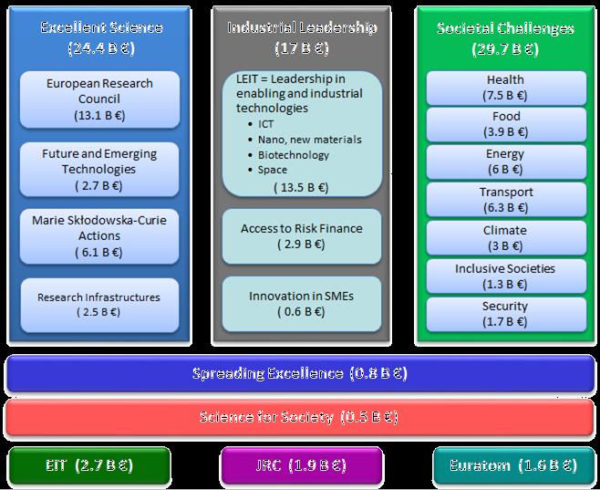 What is Horizon 2020 Το μεγαλύτερο Ευρωπαϊκό πρόγραμμα για την έρευνα και την καινοτομία έως τώρα με σχεδόν 80 δις ευρώ