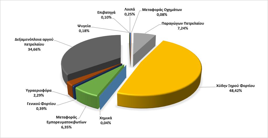 Ο Ρόλος της Ελλάδας στη παγκόσμια ναυτιλία Ανάλυση τύπων πλοίων του
