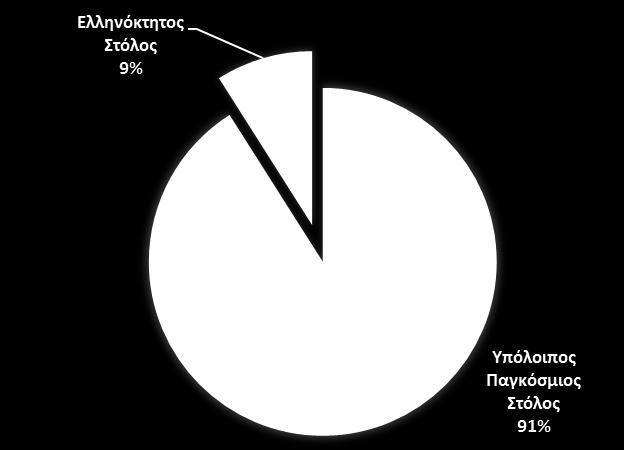 Ο Ρόλος της Ελλάδας στη παγκόσμια ναυτιλία Ποσοστό