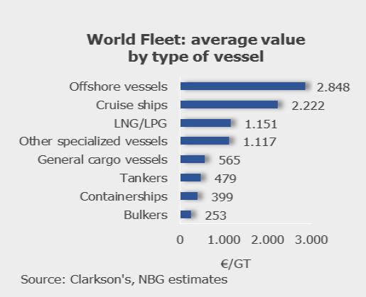 40% ΕΥΡΩΠΗ Ευρώπη: 2000 25%, 2015 3% Εστίαση σε high-value-added ships type όπως