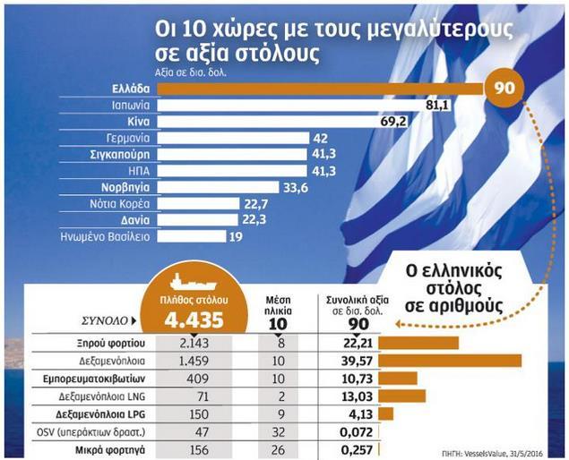 Η Ναυτιλία στη