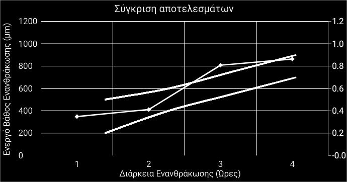 1: Συγκριτικά αποτελέσματα μηχανικών ιδιοτήτων ενανθράκωσης διπλής βαφής. Μηχανική ιδιότητα προς σύγκριση Διάρκεια ενανθράκωσης 1h 2h 3h 4h Ενεργό βάθος ενανθράκωσης (μm) 348.1 411.4 807.6 863.