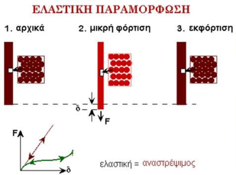 συνεπώς μειώνεται και η αντοχή του. Οι ιδιότητες διάβρωσης δίνονται ανάλογα με το ποσοστό απώλειας μετάλλων (αλλαγή σε πάχος ή βάρος) στα συγκεκριμένα περιβάλλοντα. 2.1.