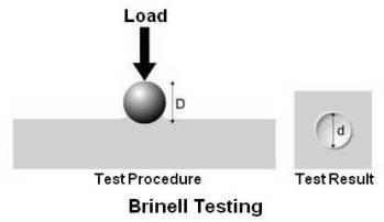 Μέθοδος Brinell: Η δοκιμή Brinell είναι μια απλή μέθοδος και κατά τη δοκιμή πραγματοποιείται διείσδυση για συγκεκριμένο χρονικό διάστημα με σφαιρικό διεισδυτή, από σκληρυμένο χάλυβα ή από καρβίδιο