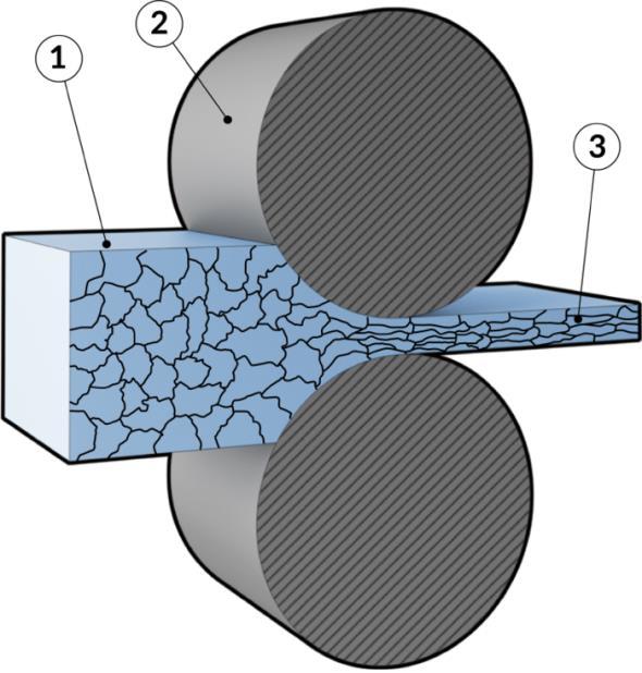 Ανακρυστάλλωση 1-The work piece 2- Rotating rollers 3-Εν ψυχρώ κατεργασμένοι (παραμορφωμένοι) κόκκοι ΕΙΚΟΝΑ 3.