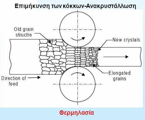 κατά τη θέρμανση. Το φαινόμενο ονομάζεται ανακρυστάλλωση (εικόνα. 3.4).