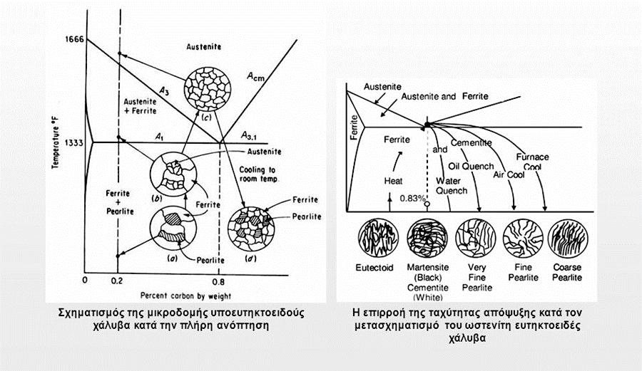 το στάδιο της ωστενιτοποίησης, υπέστη υπερβολική αύξηση του μεγέθους των ωστενιτικών κόκκων, λόγω της υψηλής θερμοκρασίας. 3.4.4 Πλήρης ανόπτηση.