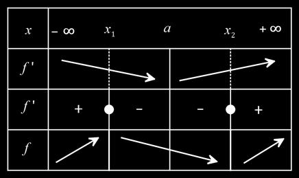 άρα και στο ( α, ), οπότε έχουμε f ( ) > fα ( ) > f( ), και άρα η f δεν παίρνει την τιμή f ( ) στο διάστημα ( ) Οπότε η εξίσωση f() = f() είναι αδύνατη στο διάστημα (α, ) Β τρόπος -α -α Ισχύει f'( )