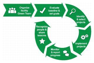Η Green Team είναι υπεύθυνη για τη διασφάλιση της εφαρμογής περιβαλλοντικών μετρήσεων και πρωτοβουλιών για κάθε ξενοδοχείο.