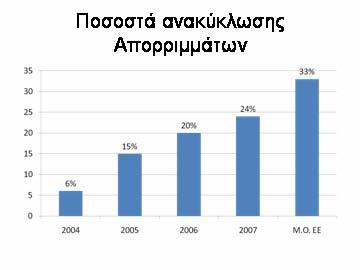 Ποσοστά