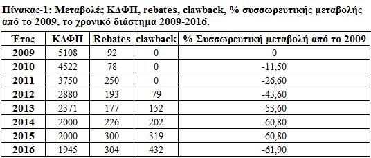 215 Από τα παραπάνω διαγράμματα, προκύπτει ο Πίνακας-1.